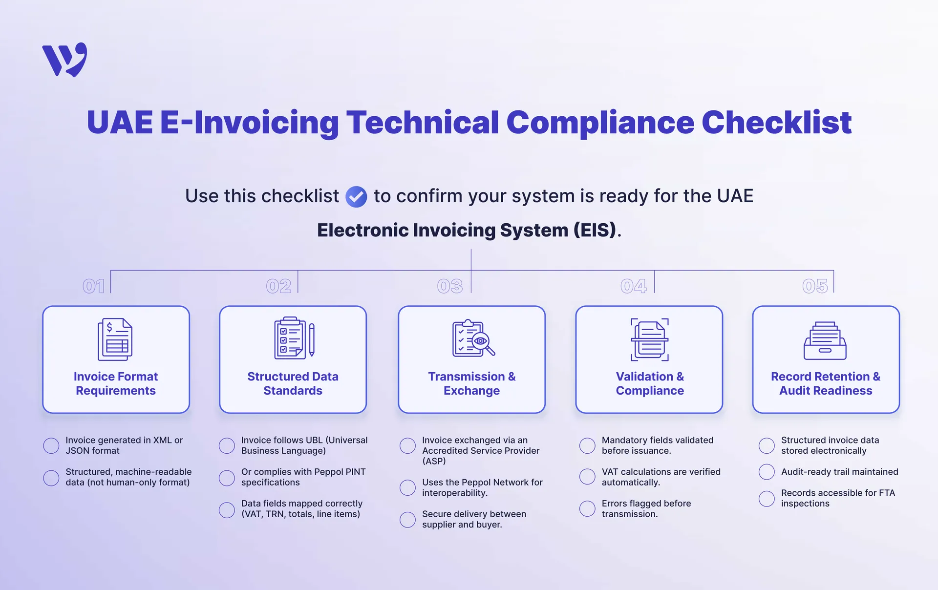 Exact Data and Technical Format Requirements for UAE E-Invoicing